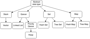 OSU eCampus CS261 Data Structures review & recap – Today I Learned… in Code